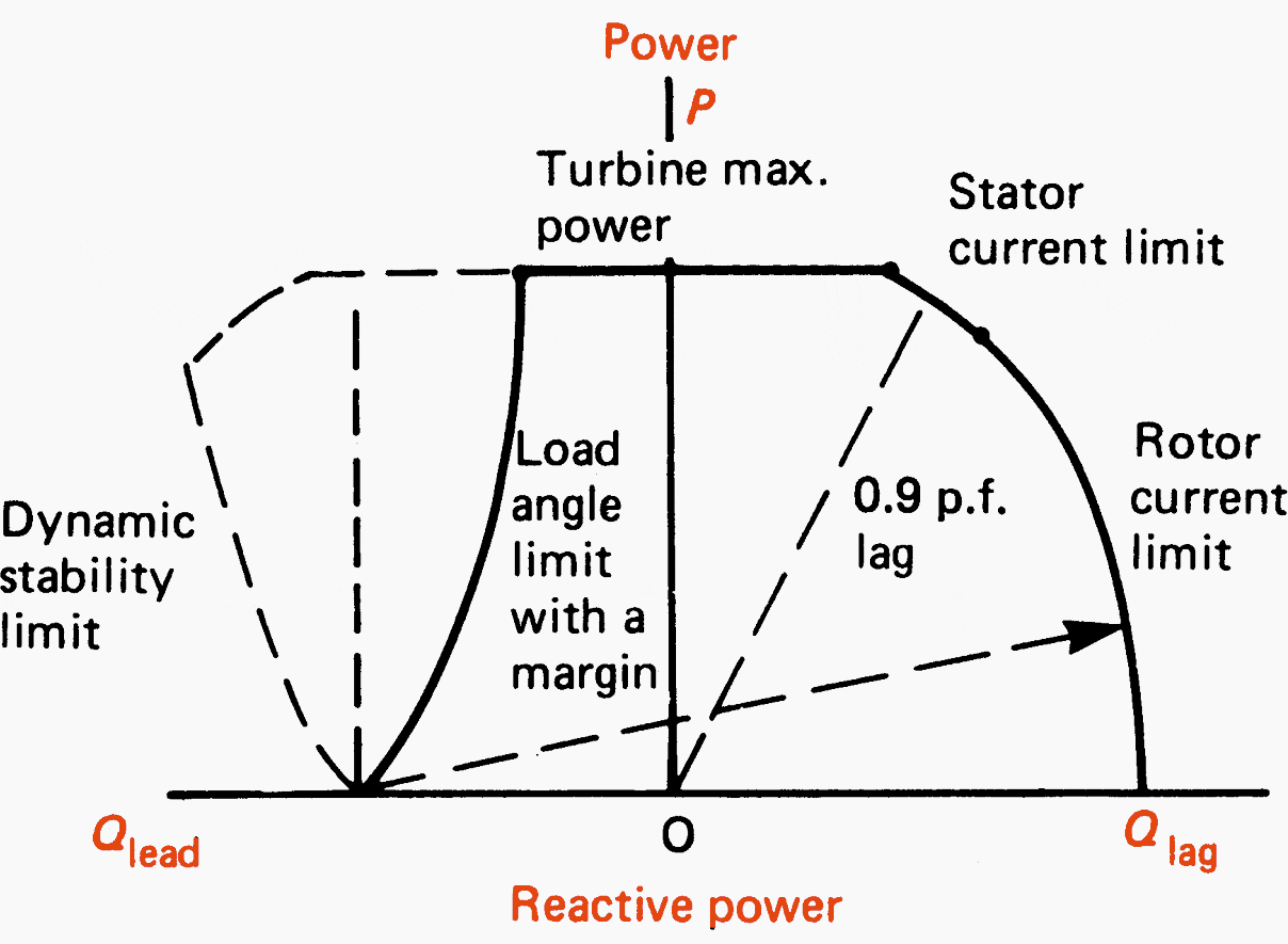 Generator capability chart