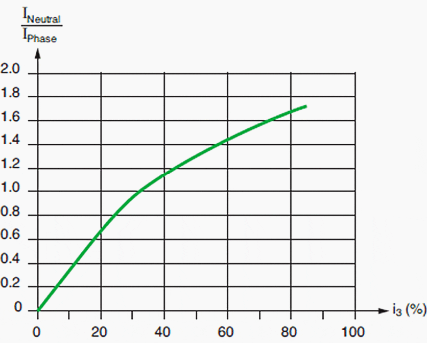 Maximum current in the neutral conductor with respect to 3rd harmonic percentage in a three-phase AC system