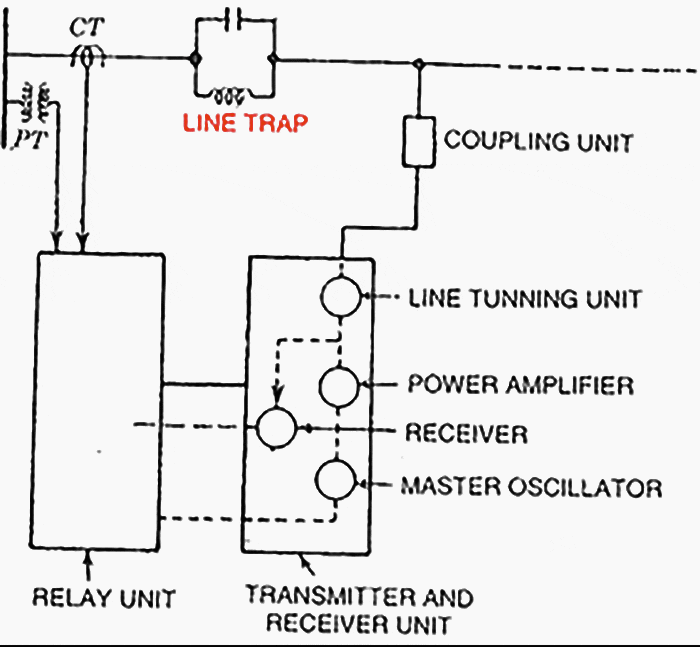 Power Line Carrier Communication (PLCC) scheme