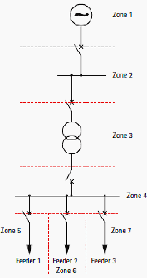 Zones of protection