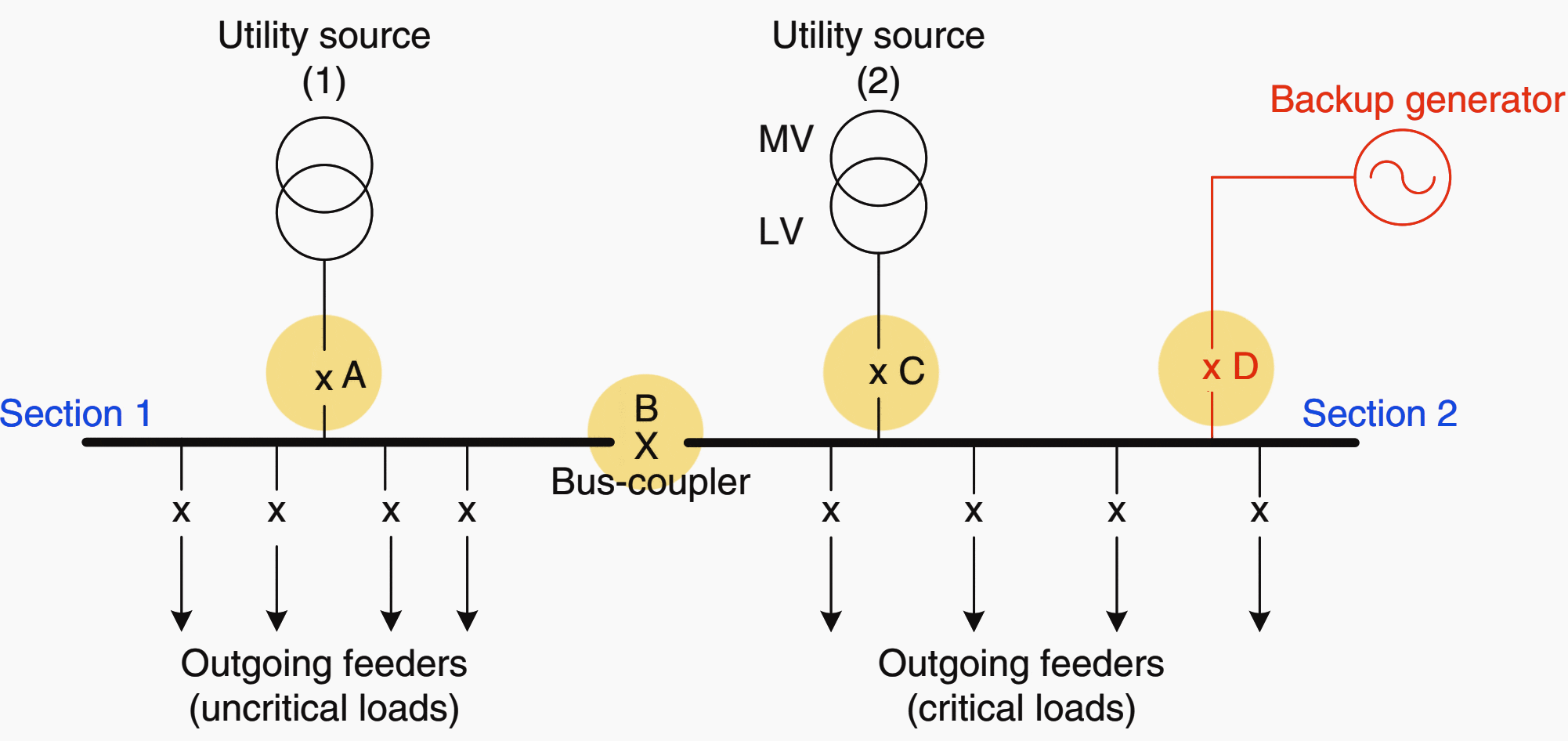 Sectionalized busbars with two utility sources and backup generator