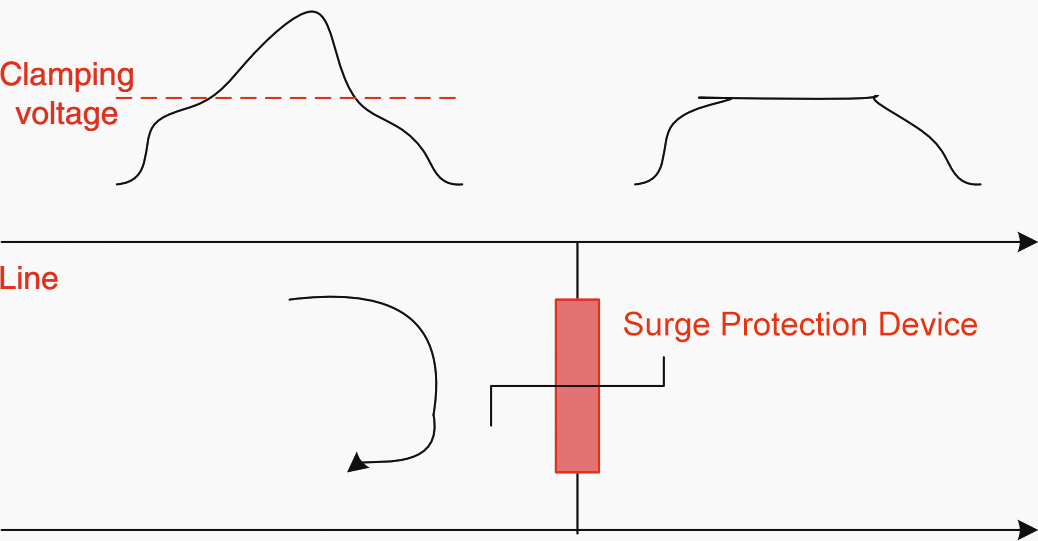 Function of surge protection device