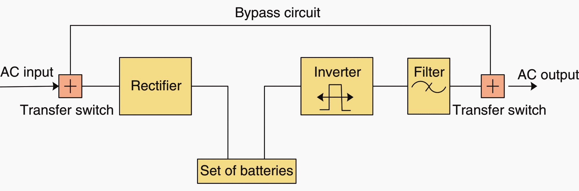 Main components of uninterruptible power supply (UPS)