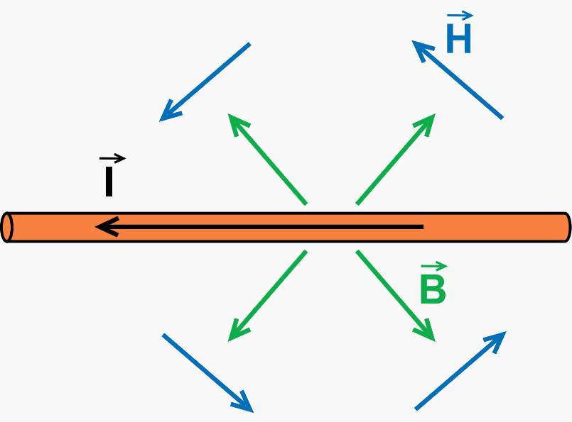 Circulation of a current in a conductor creates a proportional field and the effect of induction in the surrounding medium