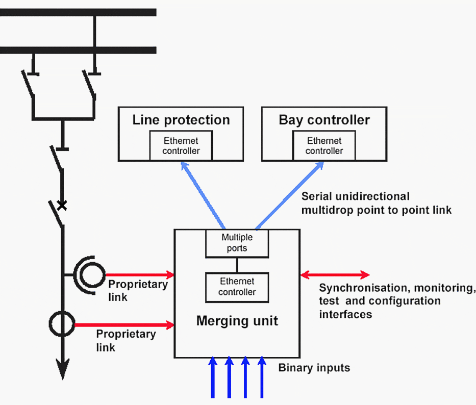 IEC 61850-9-1 Merging Unit