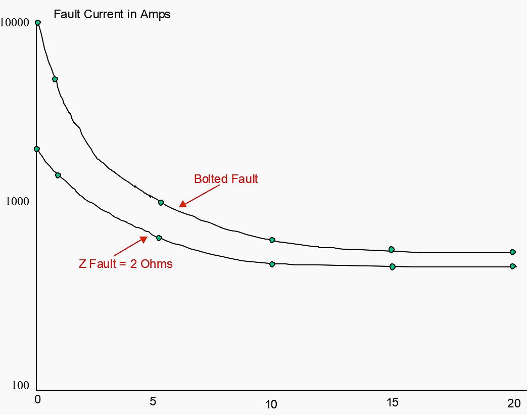 Low impedance faults