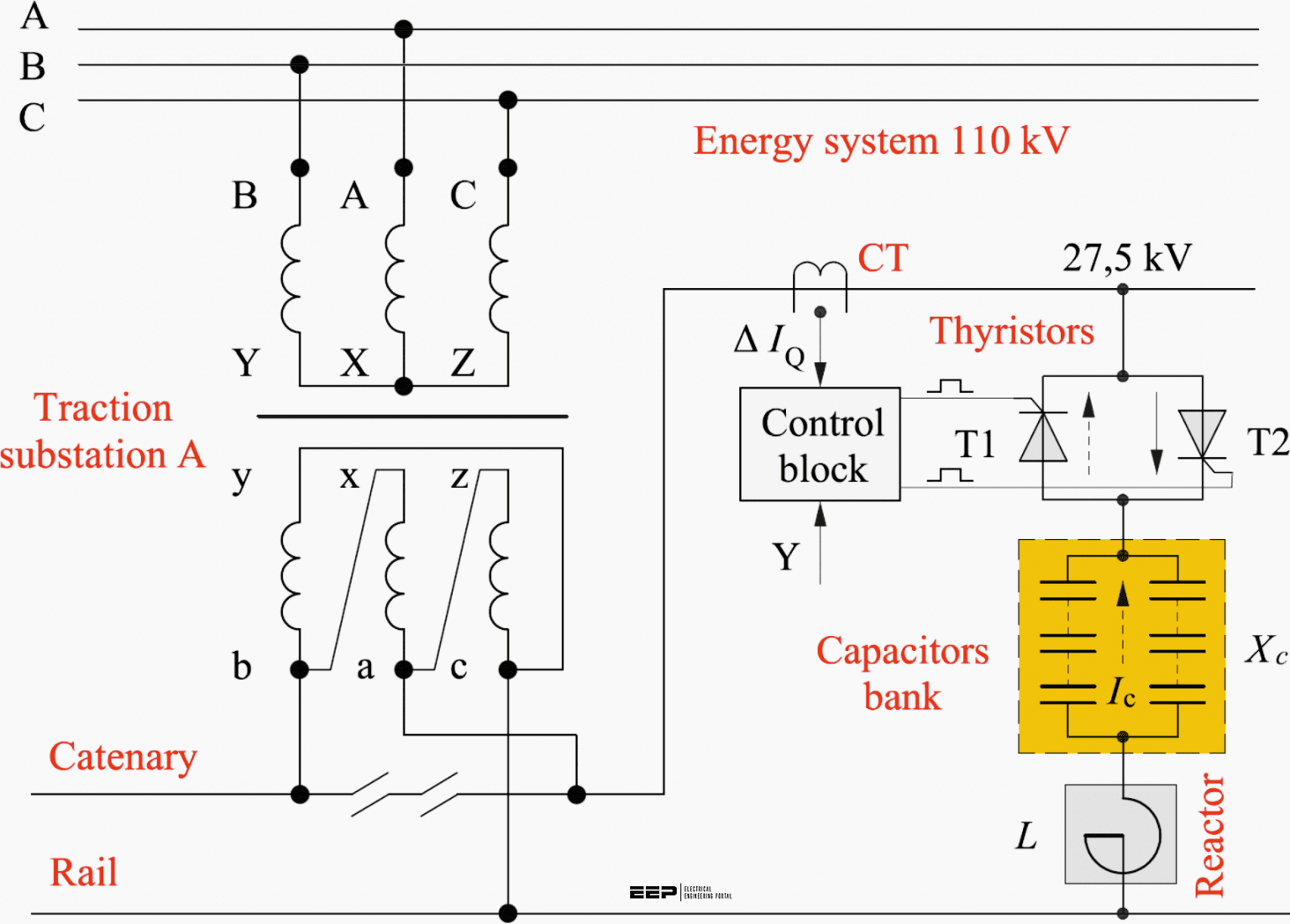 Reactive Power Compensation In The 25kV, 50Hz Contact Network | EEP