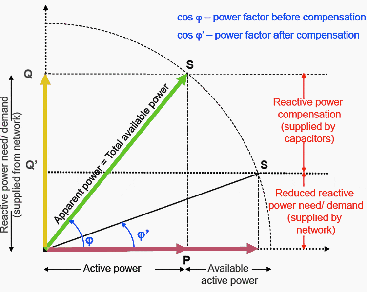 Power factor improvement or reactive power compensation supplied by shunt capacitors