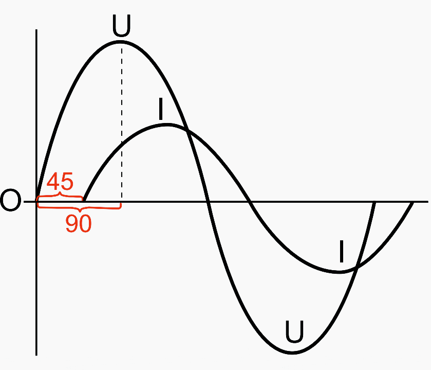 Shifting the current and the voltage for 45° (cosϕ = 0.5)