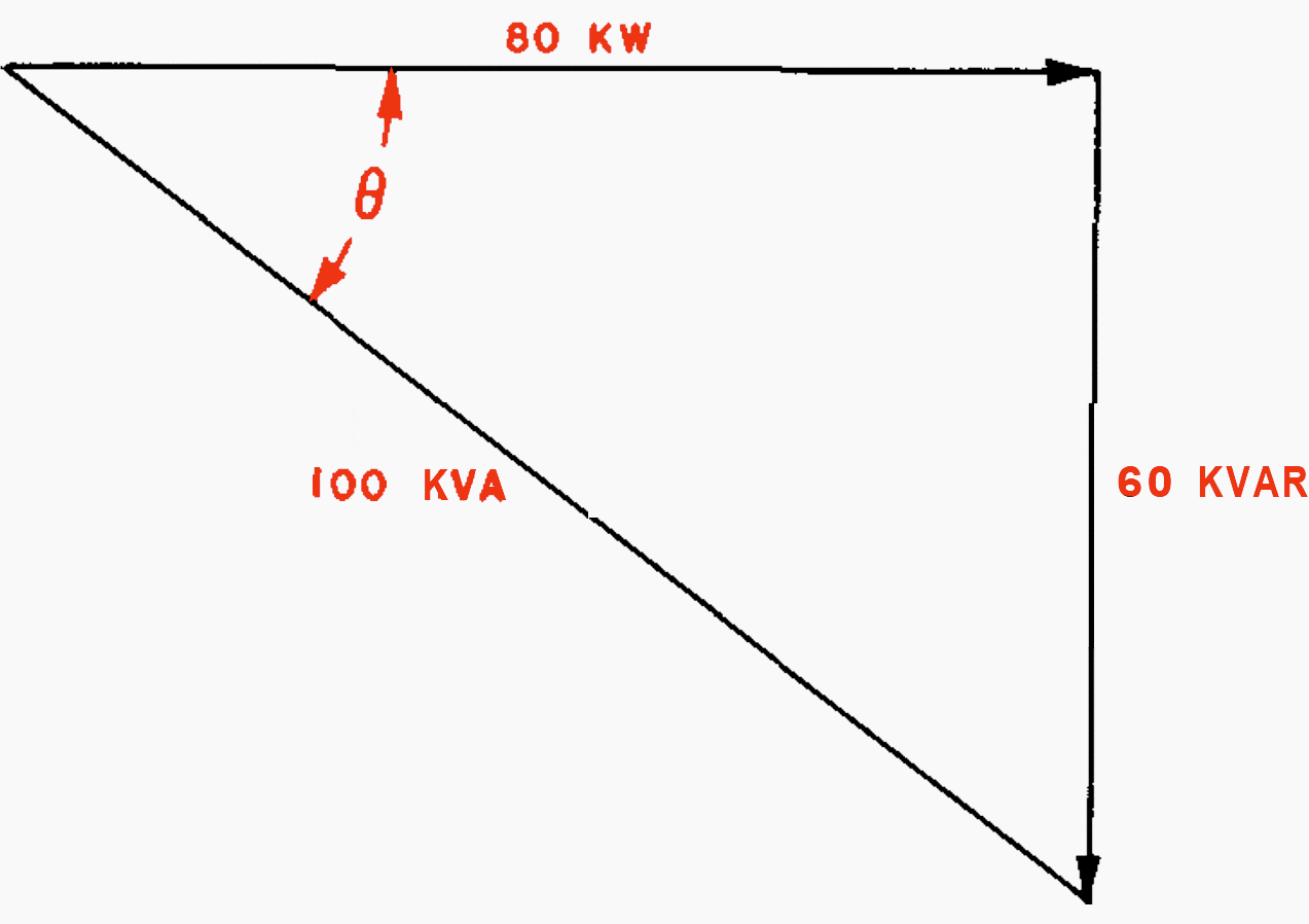 Triangle relationship for power-factor calculations in AC circuits