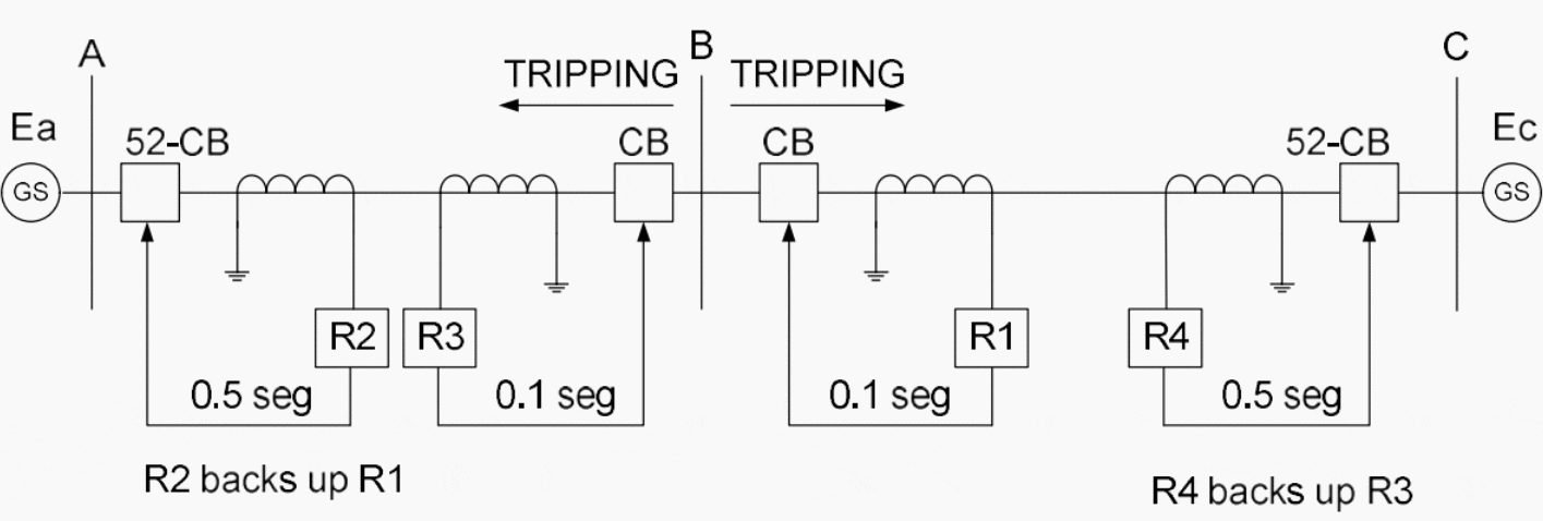 Basic tripping times of back-up protections in DEF networks