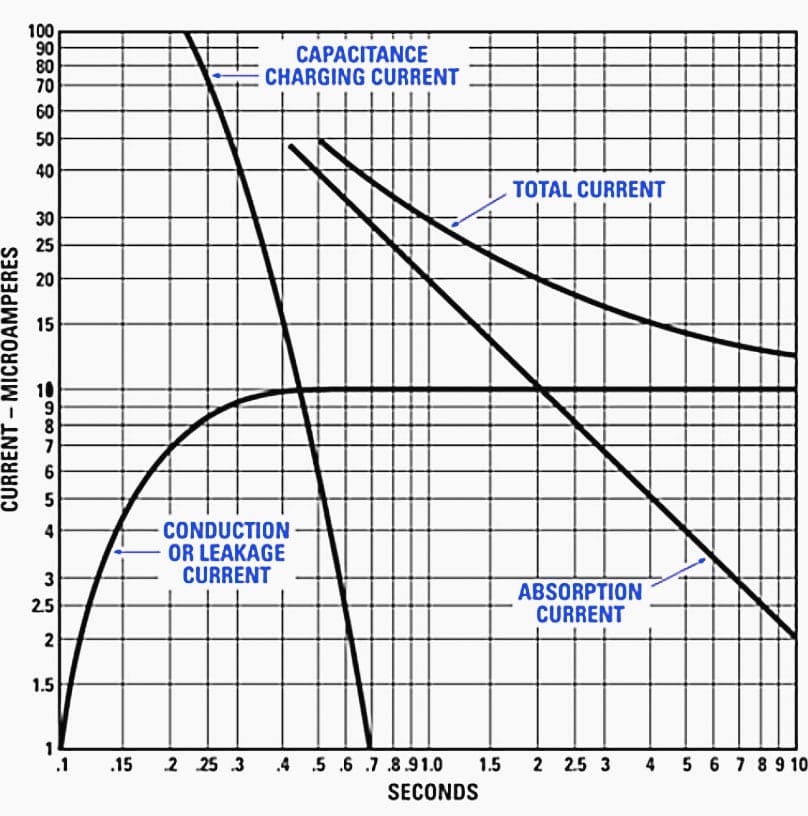 Curves showing components of current measured during DC testing of insulation