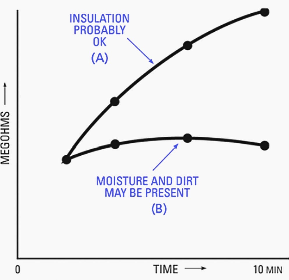 Typical curves showing dielectric absorption effect in a time-resistance test, made on capacitive equipment such as a large motor winding