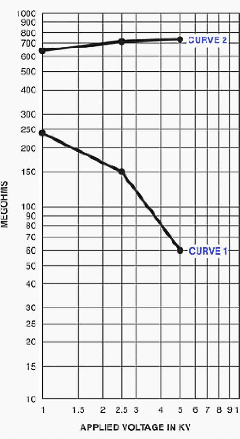 Test curves by the stepvoltage method, comparing results with good and bad insulation