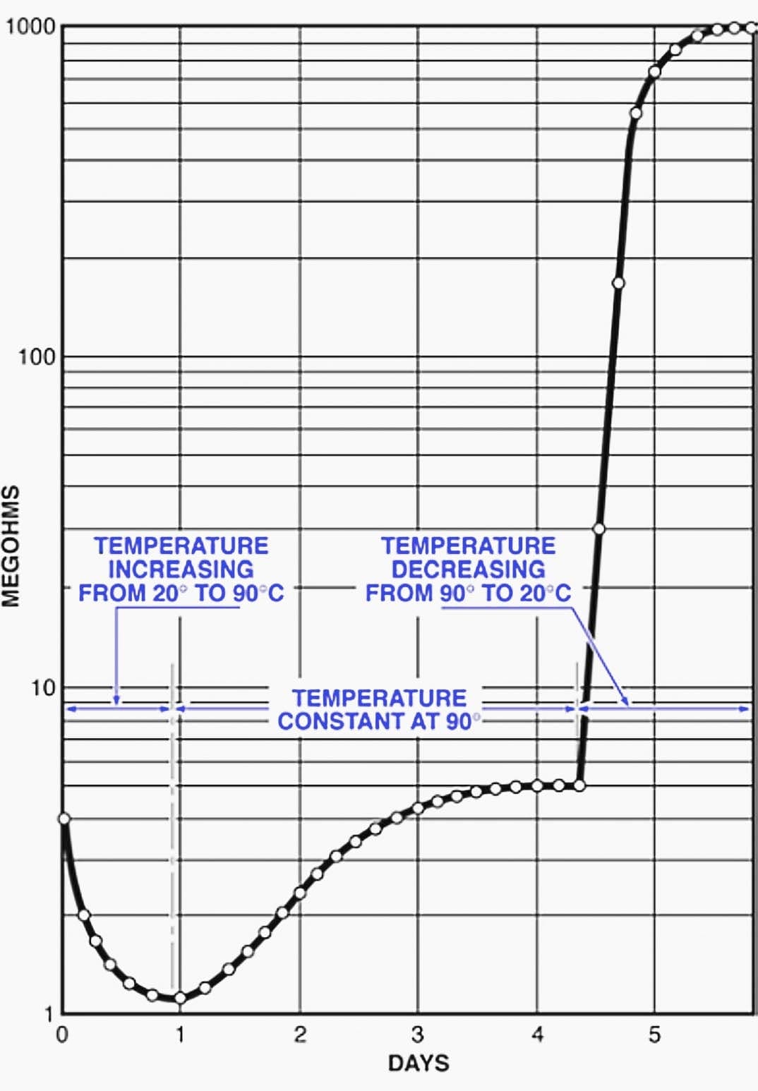 Typical drying curve where one-minute readings of insulation resistance are taken every four hours