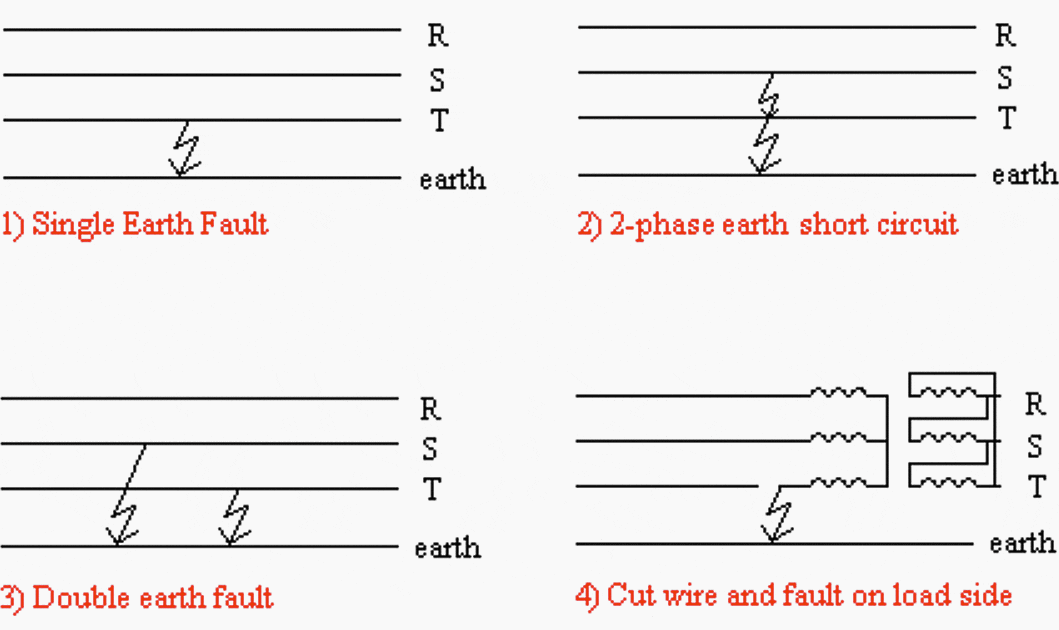 Illustration of different types of earth faults