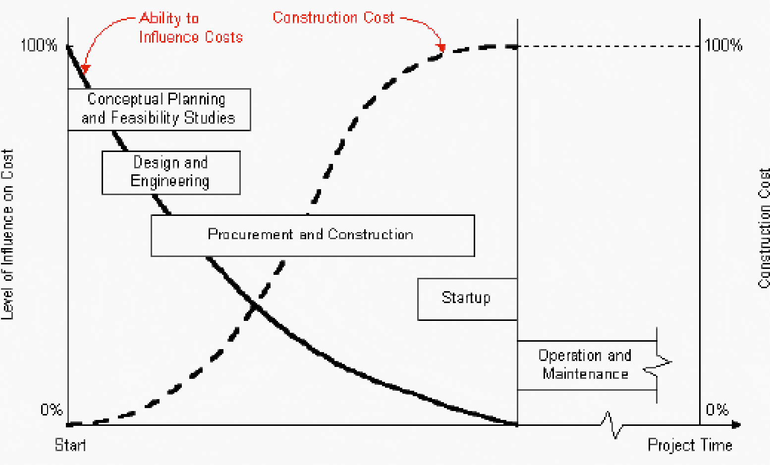 Influence Curve for Construction Projects