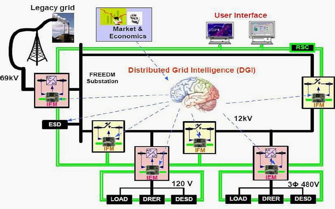 Future Renewable Electric Energy delivery and Management (FREEDM) concept model