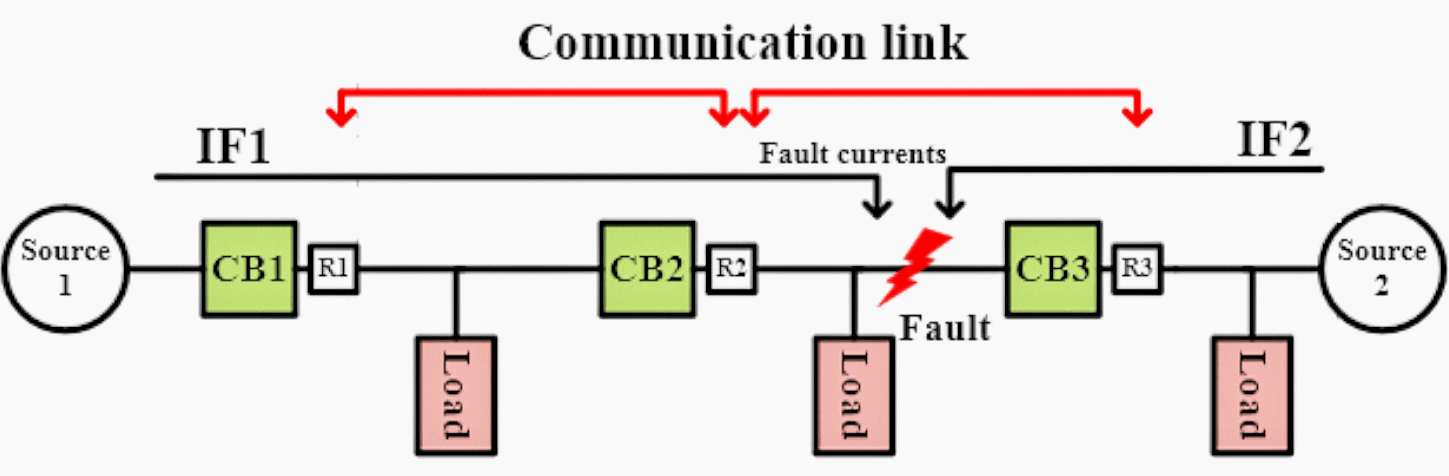 Radial system with sources fed from both ends