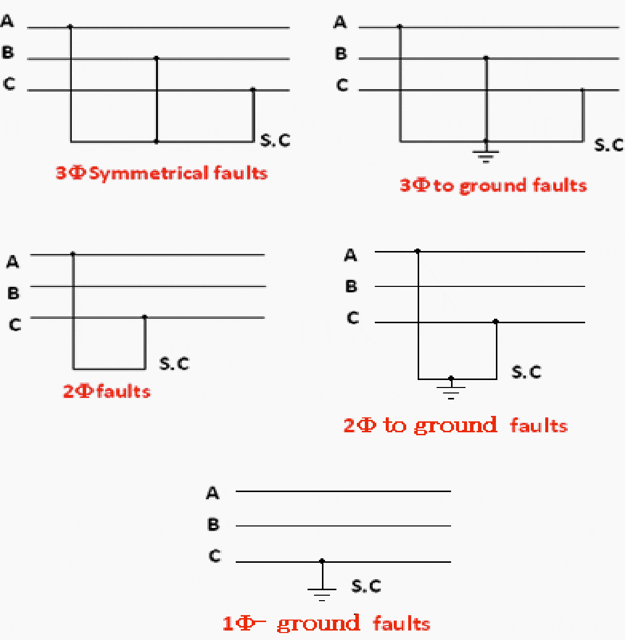 Short circuit type faults (solidly earth fault)