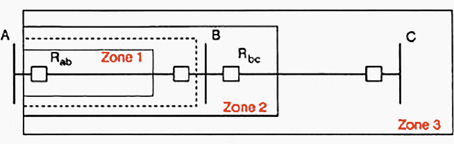 Three-zone step distance relaying to protect 100% of a line and backup the neighboring line