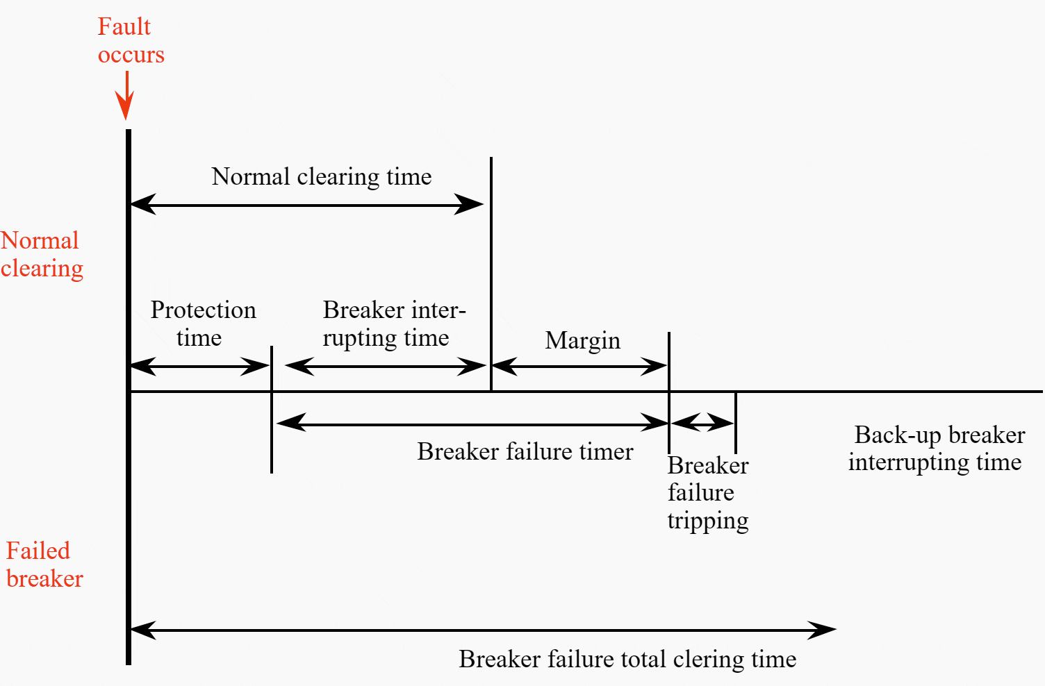 Time scheme for breaker failure relays
