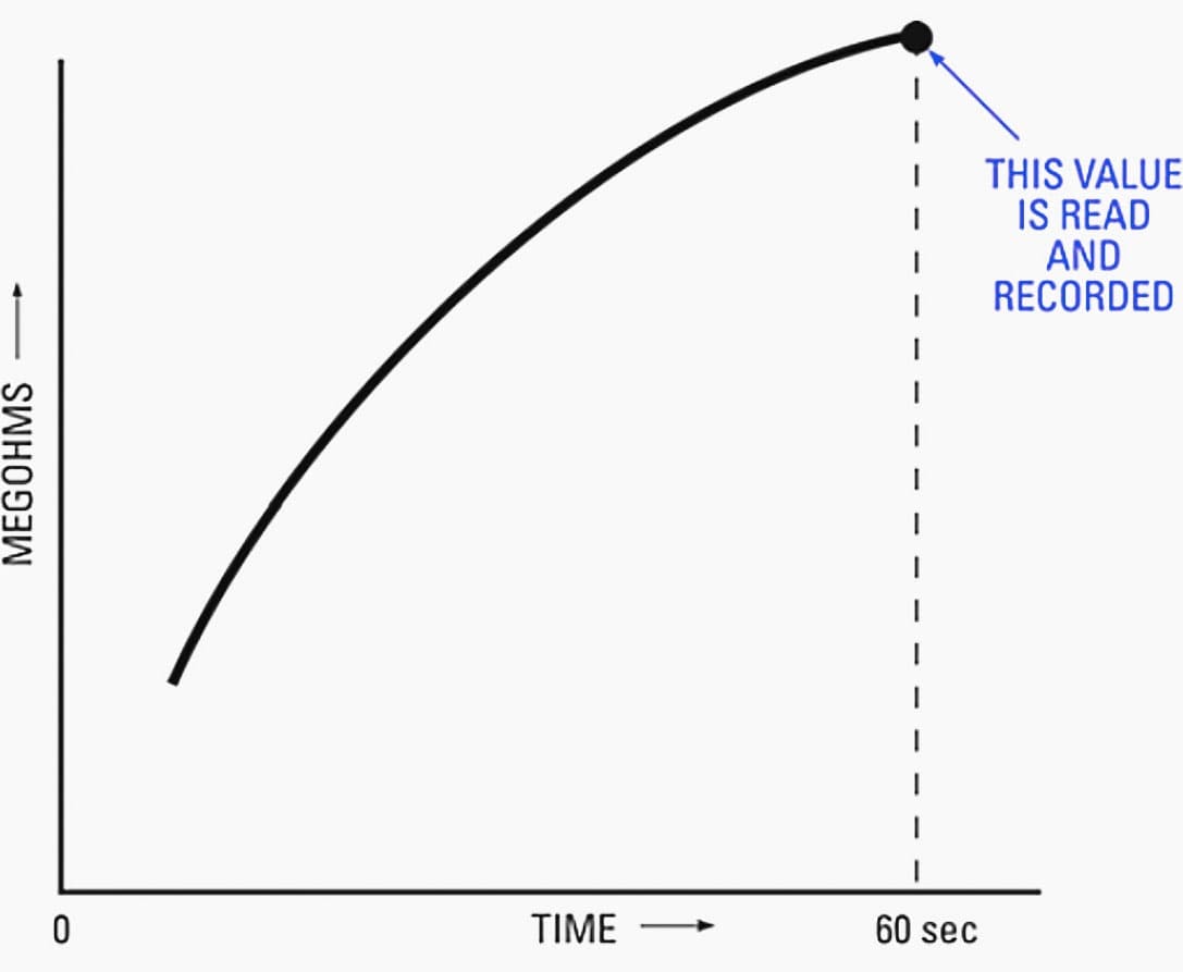 Typical curve of insulation resistance (in megohm) with time for the "short time" or the "spot reading" test method