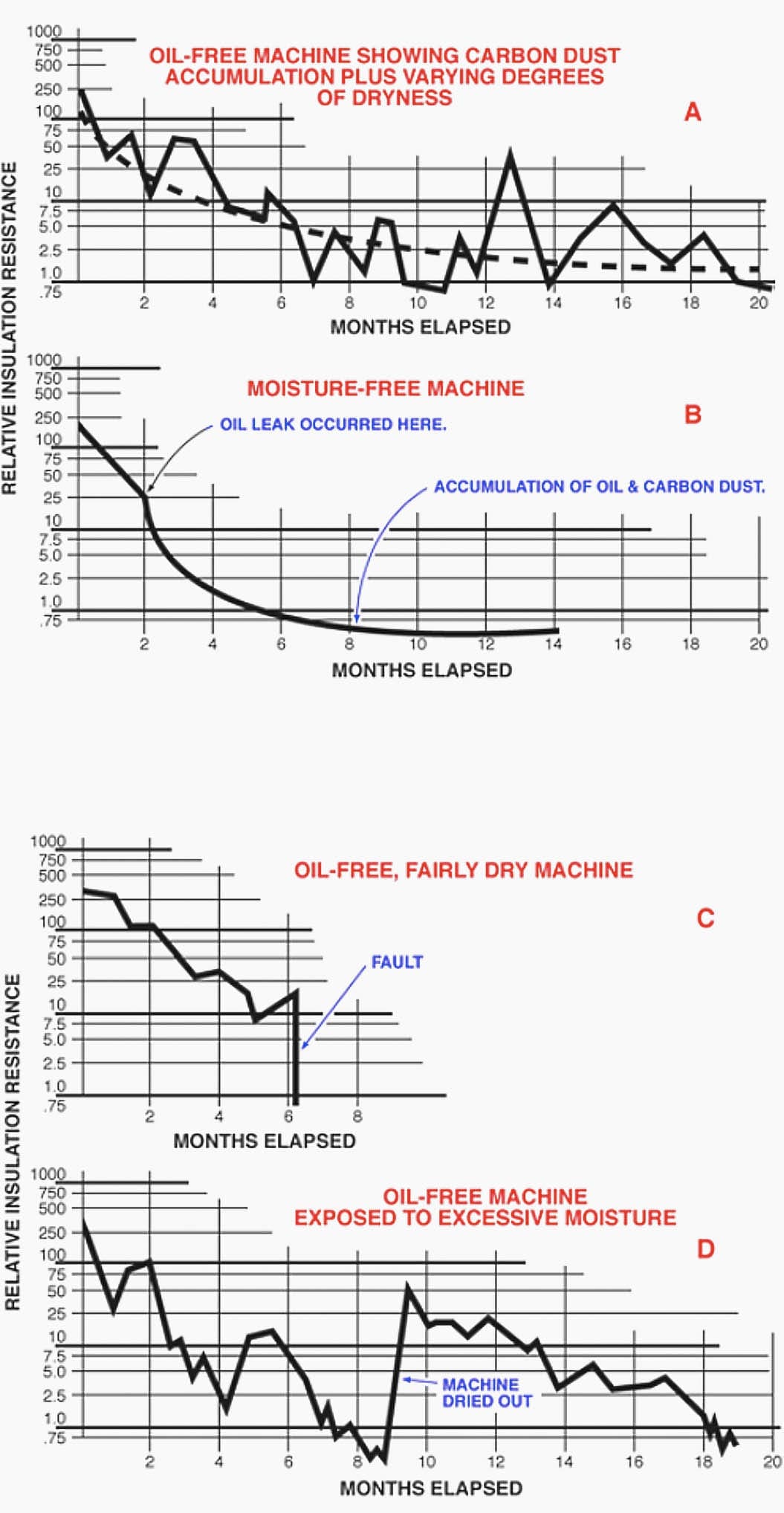 Typical behavior of insulation resistance over a period of months under varying operating conditions, (curves plotted from spot readings)