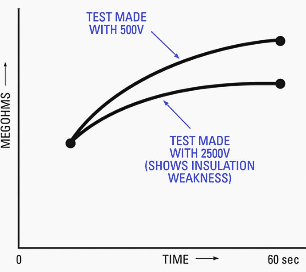 Typical curves with the "step-voltage" test