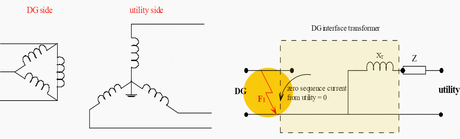 Zero sequence current contribution from DG interconnection transformer in ground fault at utility system side for Wye-Grounded (Primary)/Delta (Secondary) transformer connection - Ground fault at F1