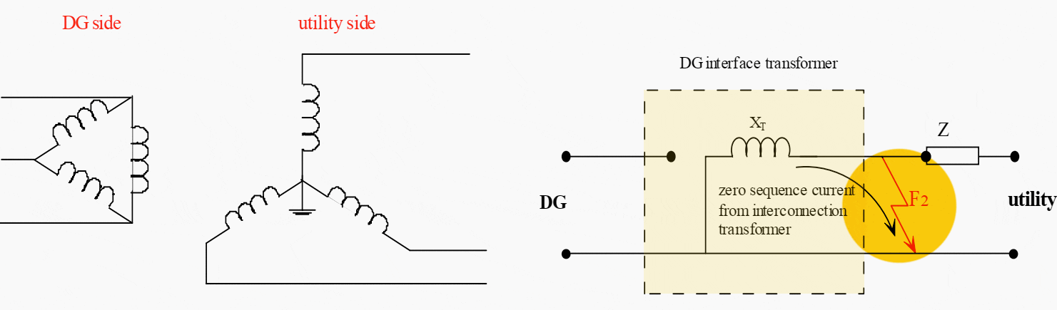 Zero sequence current contribution from DG interconnection transformer in ground fault at utility system side for Wye-Grounded (Primary)/Delta (Secondary) transformer connection - Ground fault at F2