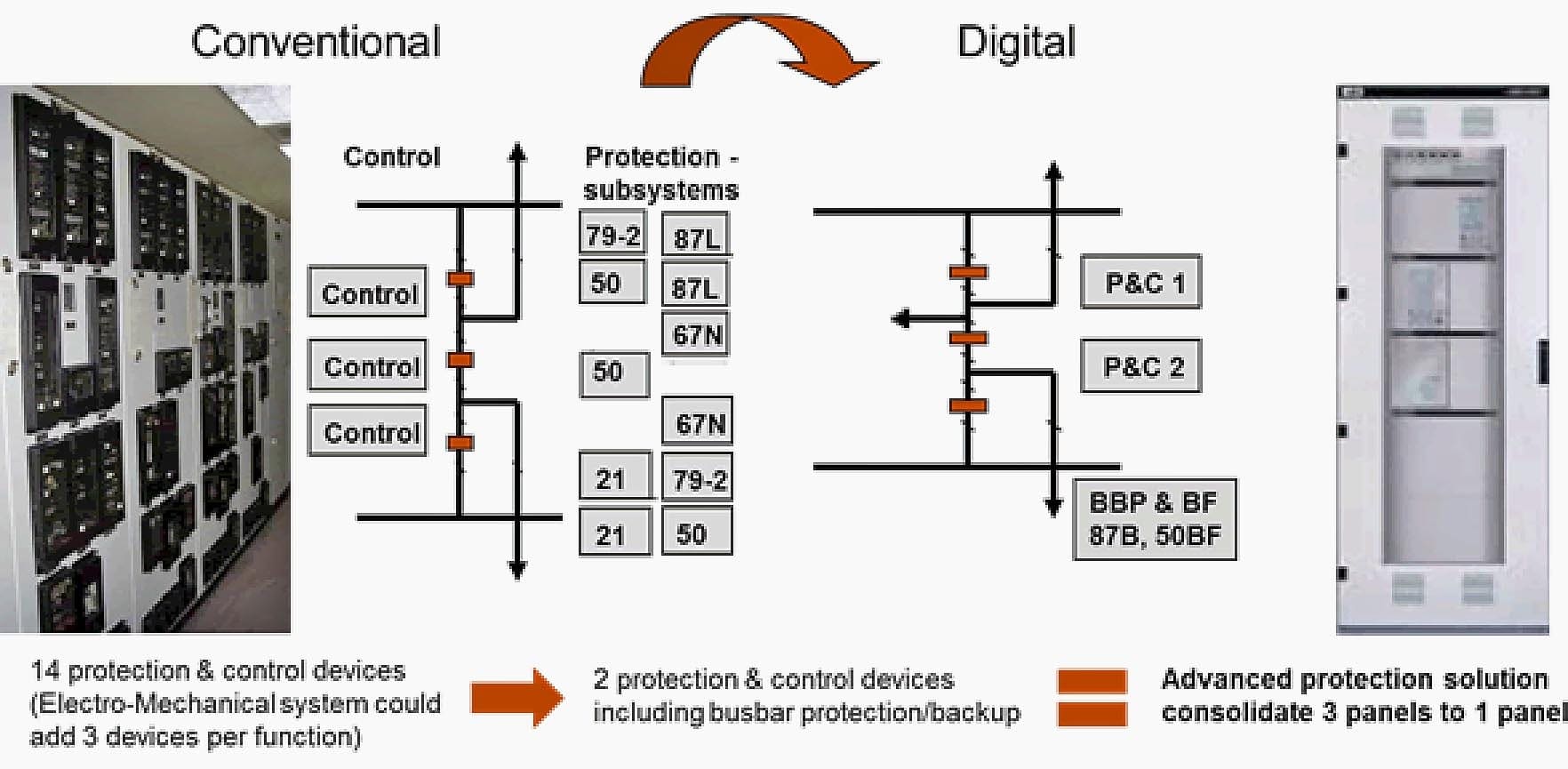 Substations secondary systems showing the same application with electromechanical relays versus modern digital system