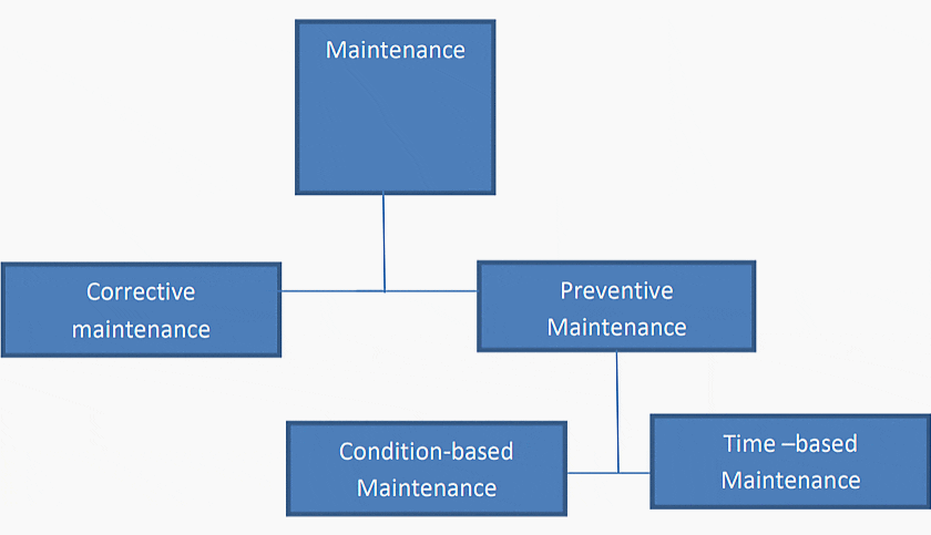 The Different Maintenance Methodologies