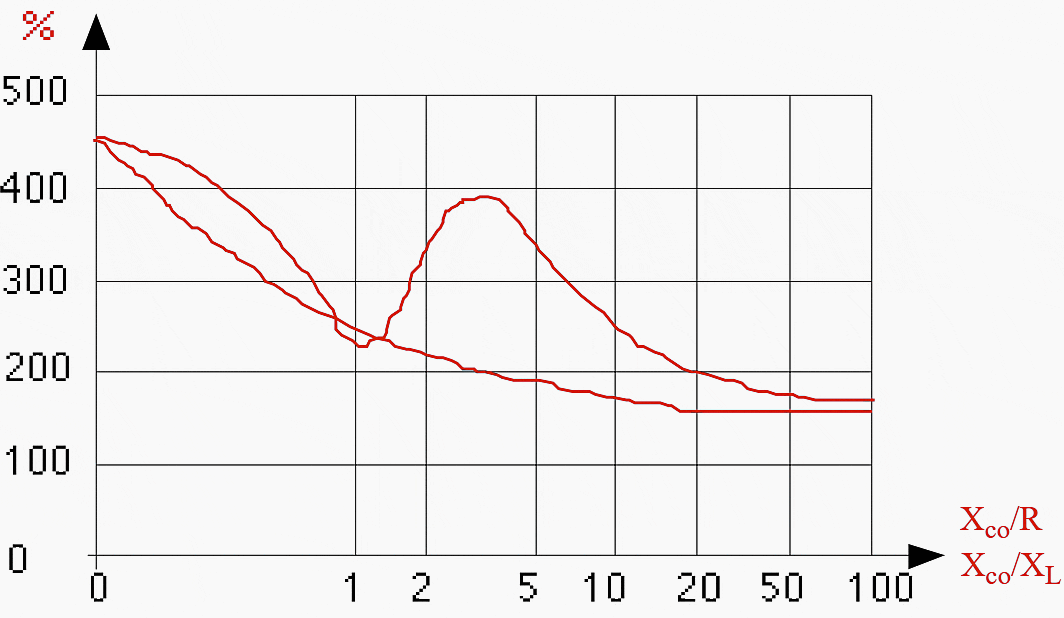 The influence of earthing, in the maximum overvoltage, due to transient earth faults