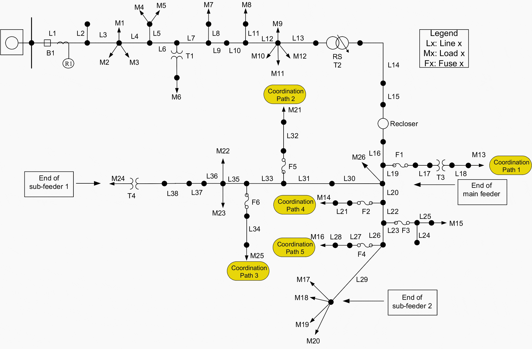 Single line diagram of the rural system