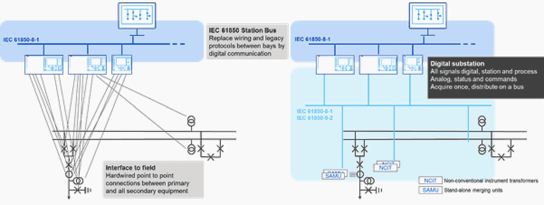 Substations secondary systems with direct point-to-point wiring and process bus communication network