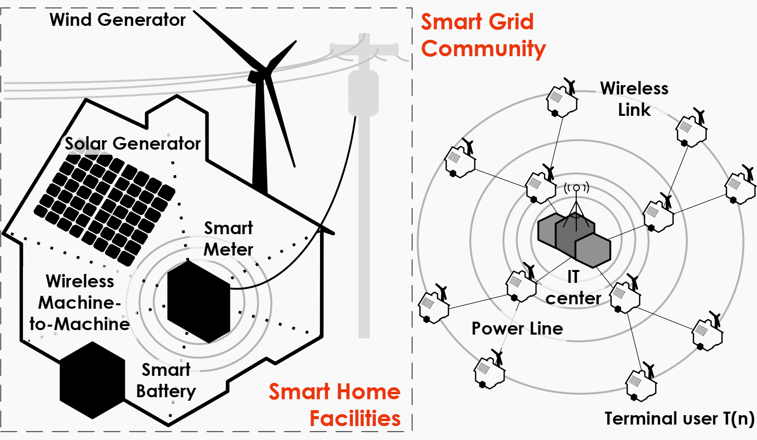 The architecture of local power distribution network controlled by secondary substation and terminal consumer’s residence network