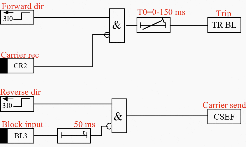 A blocking scheme with directional earth fault relays