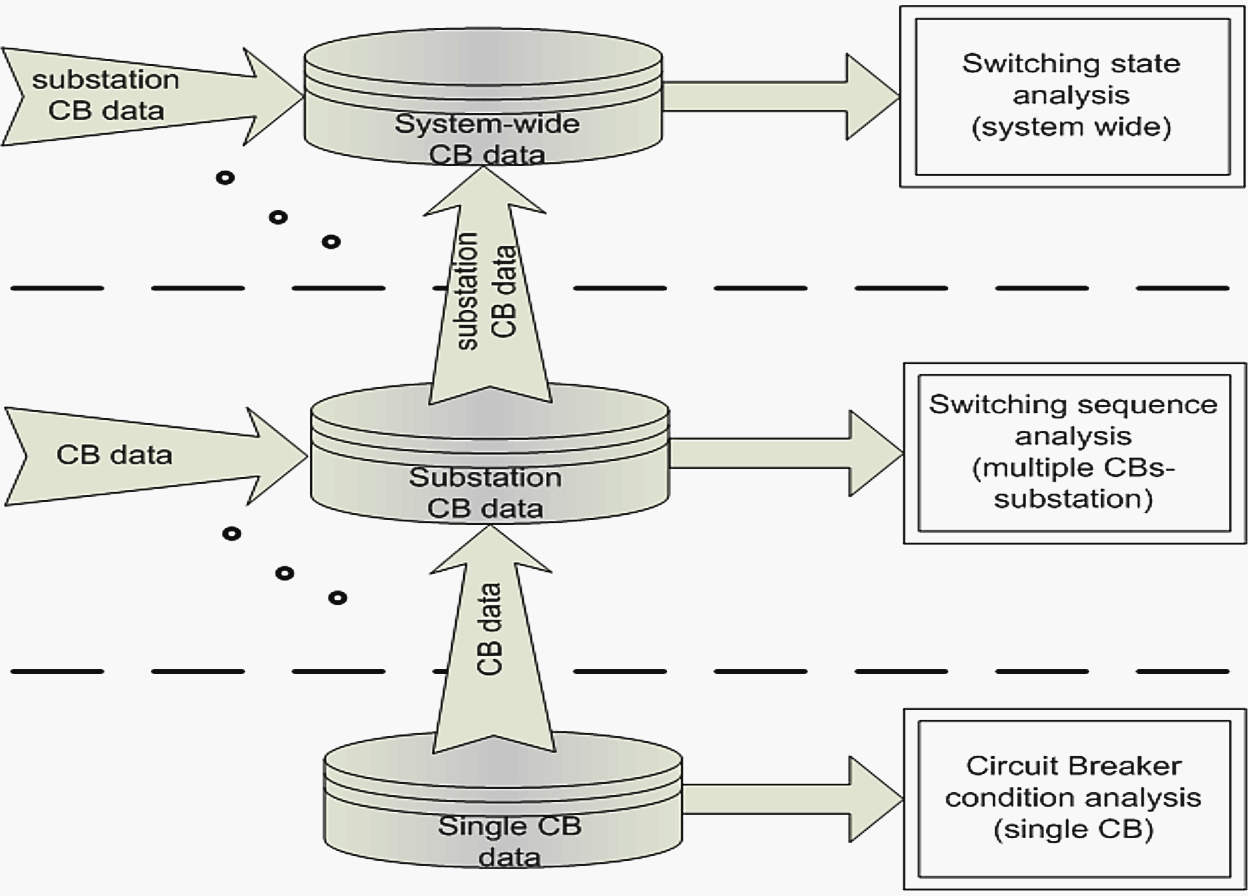 CBM data flow and application levels