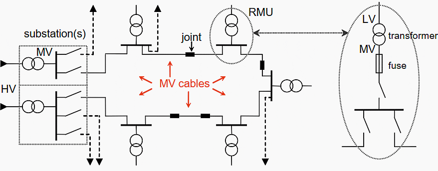 Example of relevant components in part of a medium-voltage grid which is designed as a ring structure