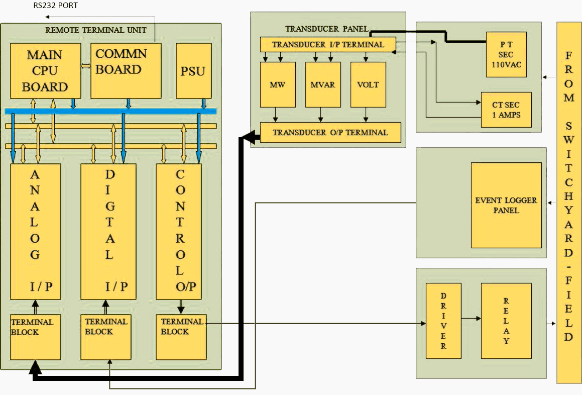 Hardware connectivity diagram for SCADA substation