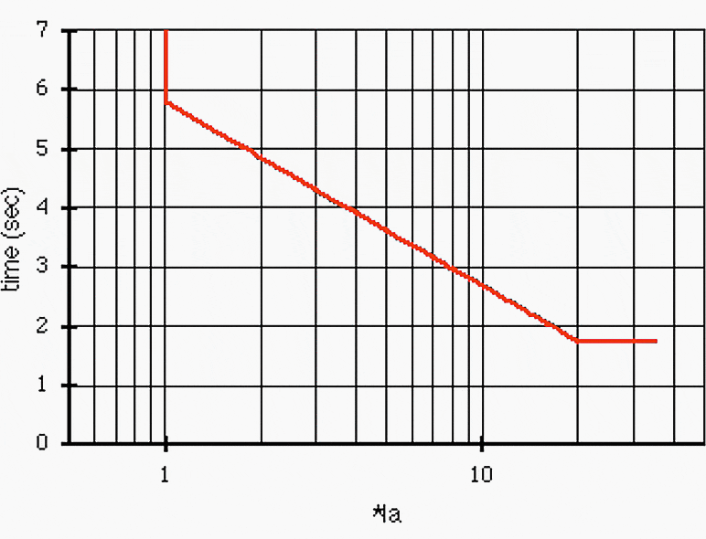 The logaritmic inverse characteristic