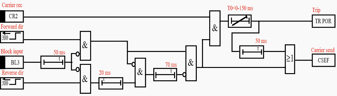 A logic in directional earth fault relays, to prevent unnecessary operation during current reversal