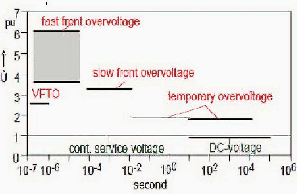 Representation of magnitude of over voltages v/s duration