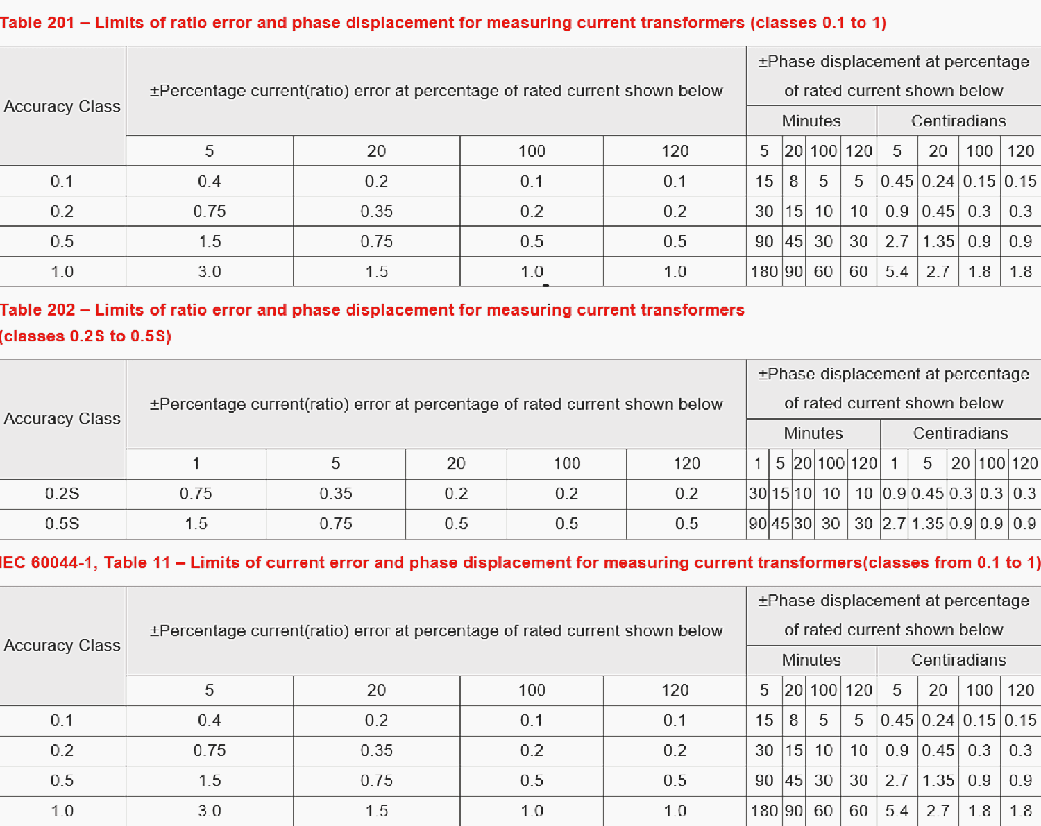 Overall product accuracy requirements for energy monitoring, metering for energy conservation and revenue purposes