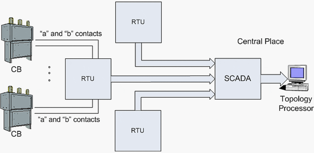 Traditional topology processor based on SCADA