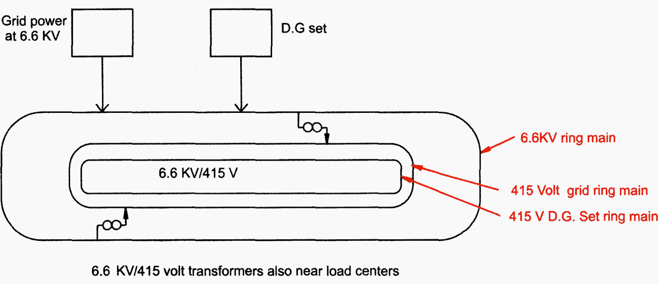 Distribution of LV power at 415 Volts