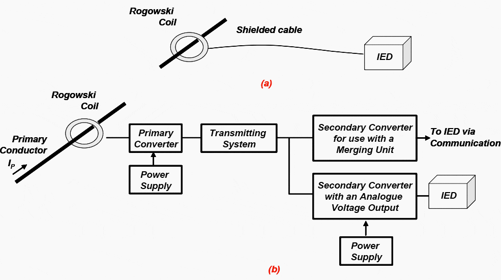 Application of Rogowski Coils used for Protective Relaying Purposes