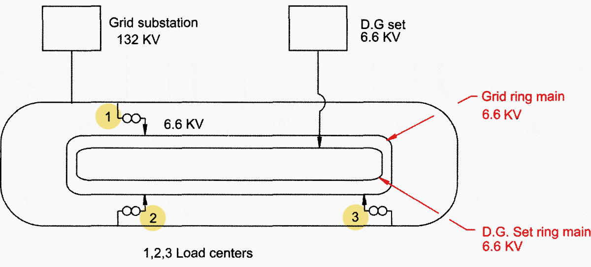 132/6.6 kV transformers near load centers