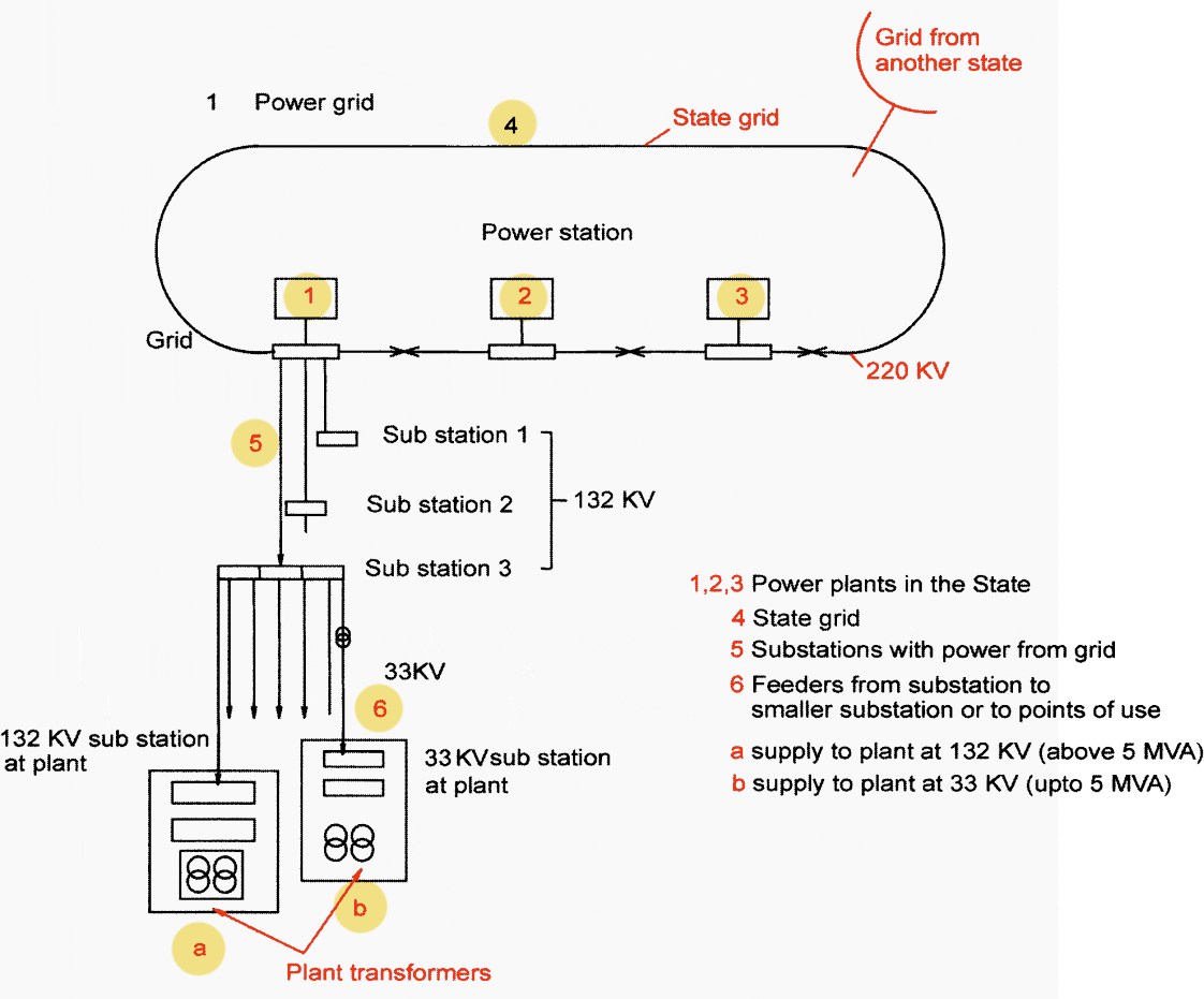 Electrical power distribution system of a cement plant - Macroscale